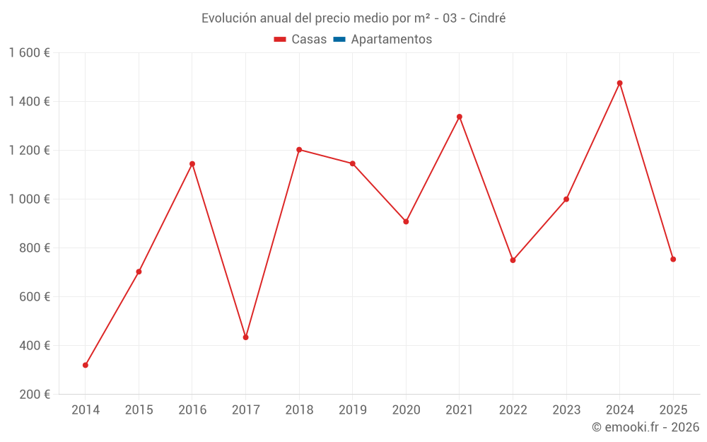 Evolución anual del precio medio por m² - 03 - Cindré