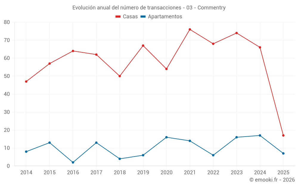 Evolución anual del número de transacciones - 03 - Commentry
