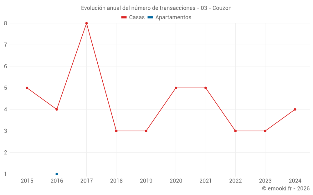 Evolución anual del número de transacciones - 03 - Couzon