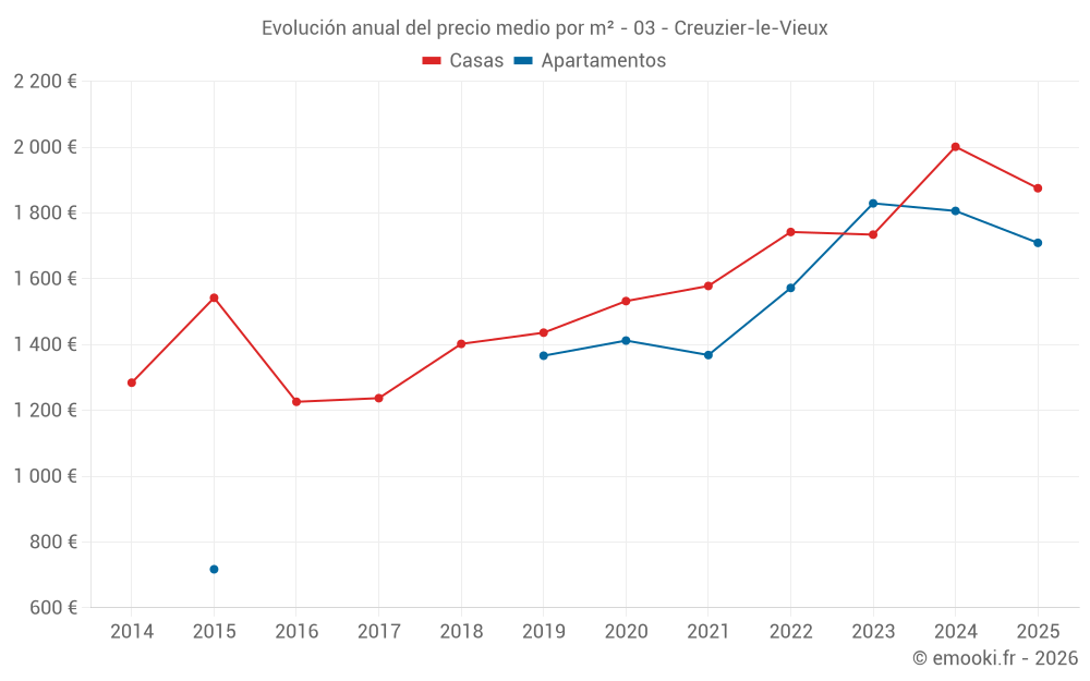 Evolución anual del precio medio por m² - 03 - Creuzier-le-Vieux