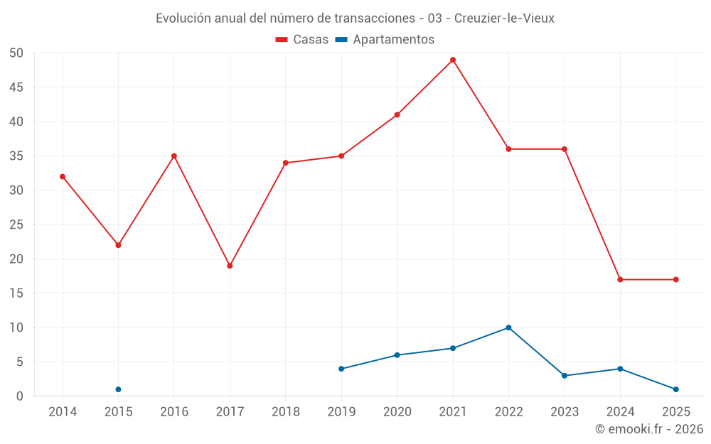 Evolución anual del número de transacciones - 03 - Creuzier-le-Vieux