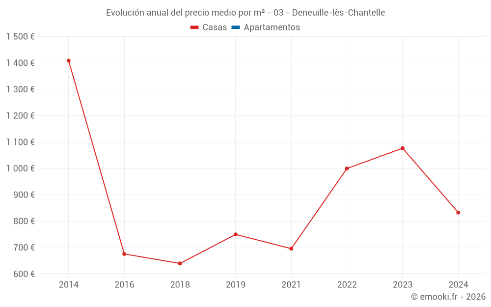 Evolución anual del precio medio por m² - 03 - Deneuille-lès-Chantelle