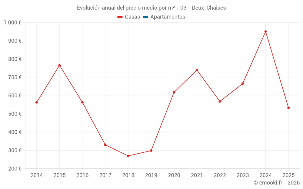 Evolución anual del precio medio por m² - 03 - Deux-Chaises