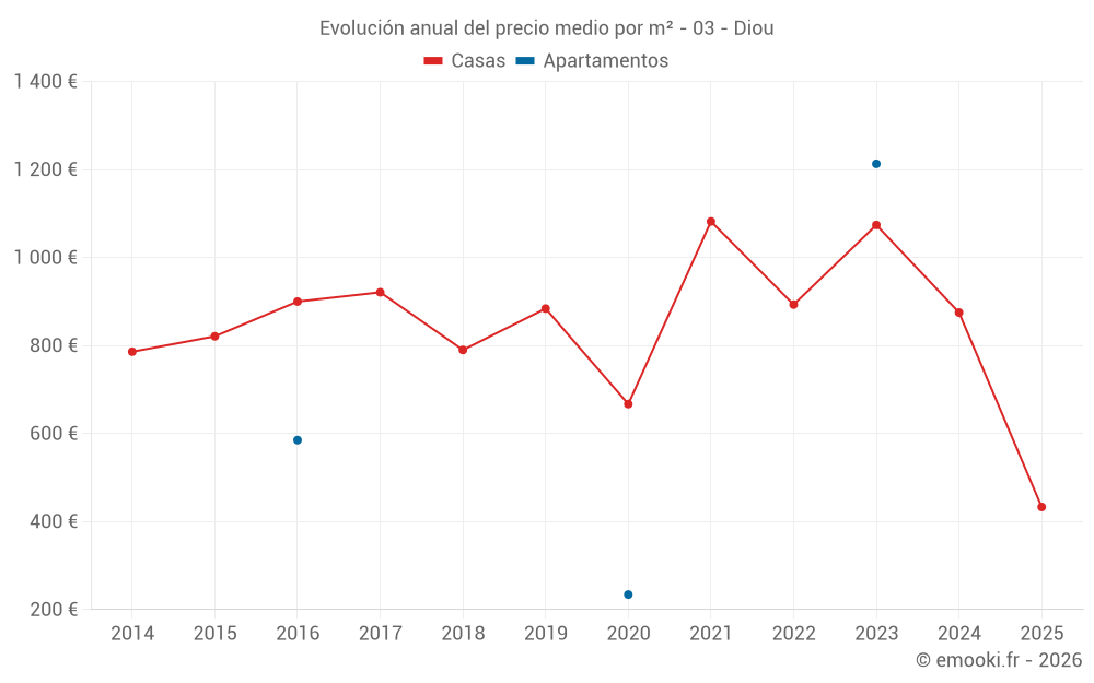 Evolución anual del precio medio por m² - 03 - Diou