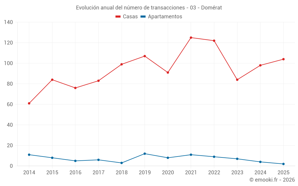 Evolución anual del número de transacciones - 03 - Domérat