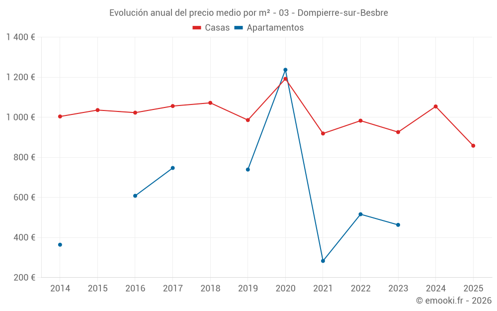 Evolución anual del precio medio por m² - 03 - Dompierre-sur-Besbre