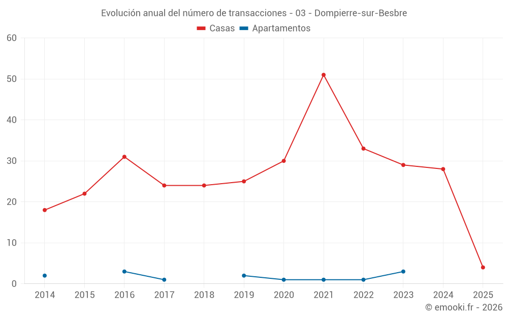 Evolución anual del número de transacciones - 03 - Dompierre-sur-Besbre