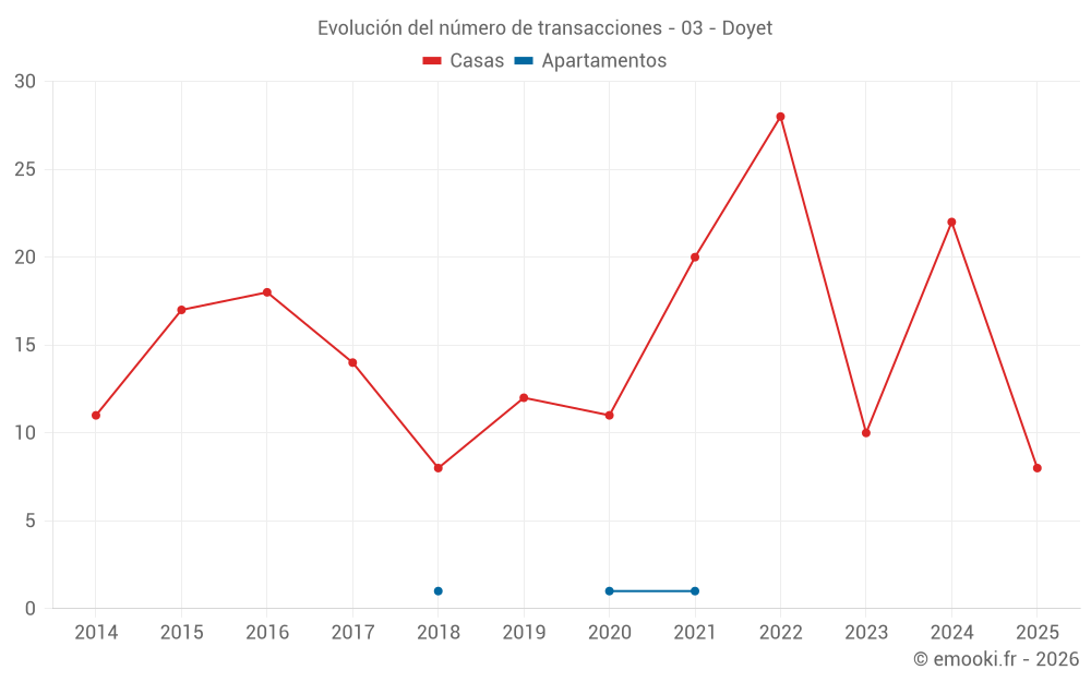 Evolución del número de transacciones - 03 - Doyet