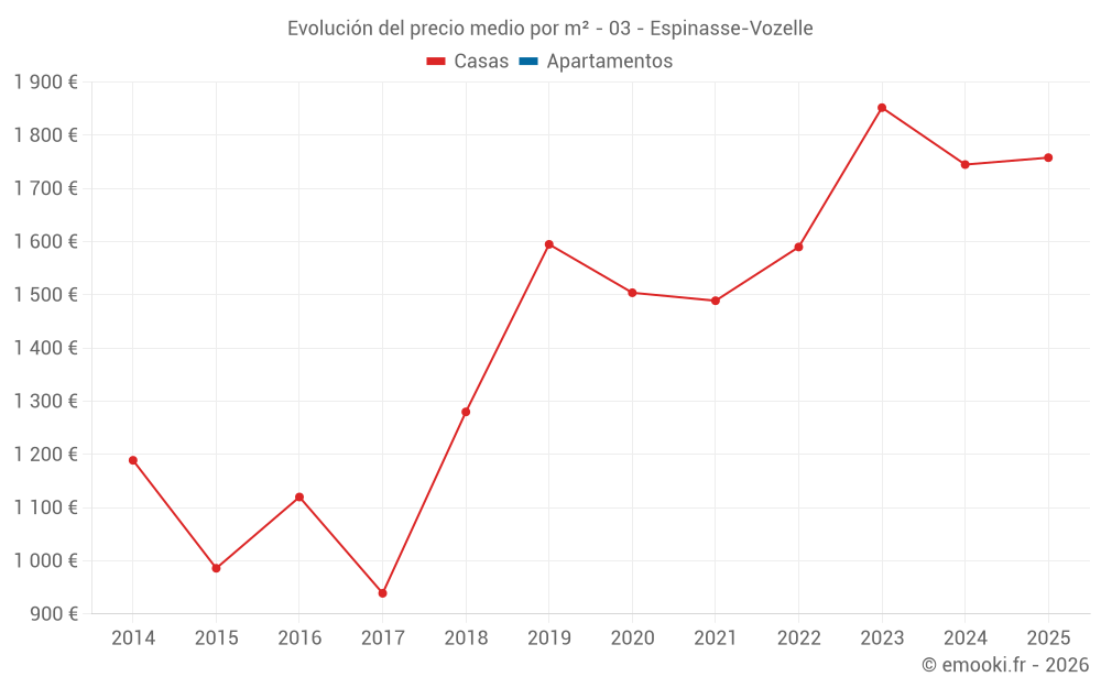 Evolución del precio medio por m² - 03 - Espinasse-Vozelle