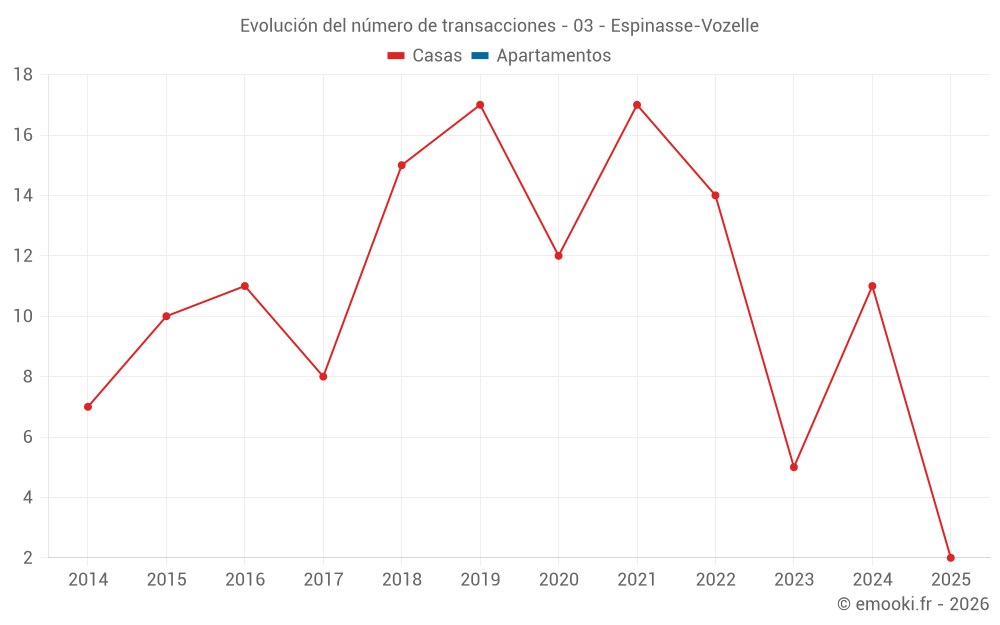 Evolución del número de transacciones - 03 - Espinasse-Vozelle
