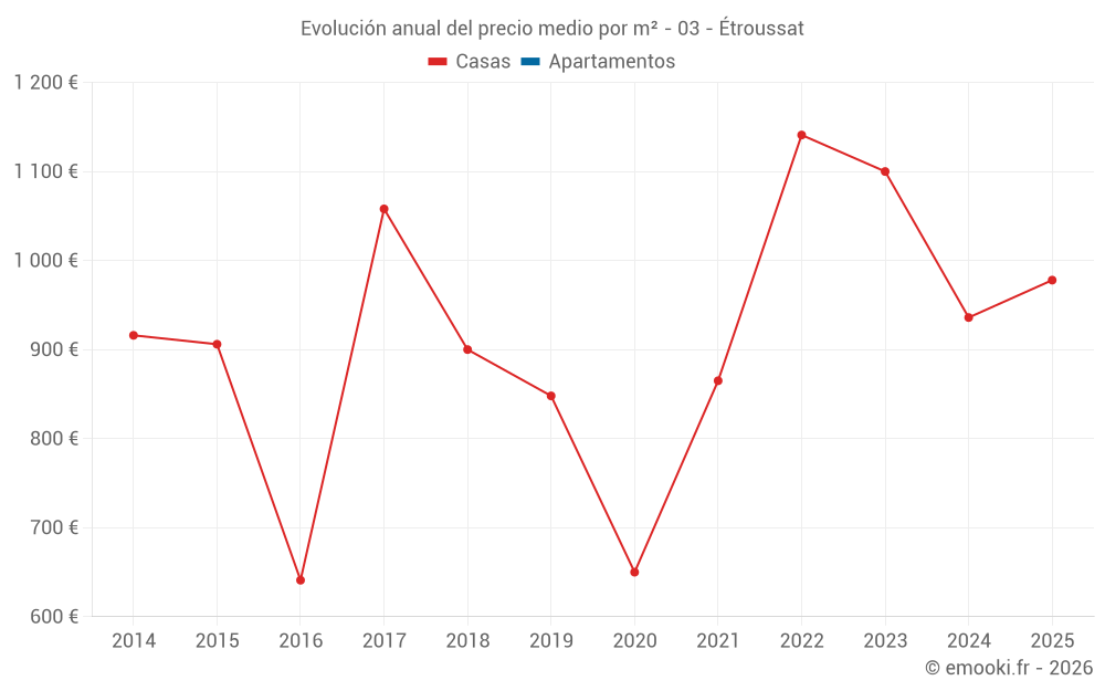 Evolución anual del precio medio por m² - 03 - Étroussat