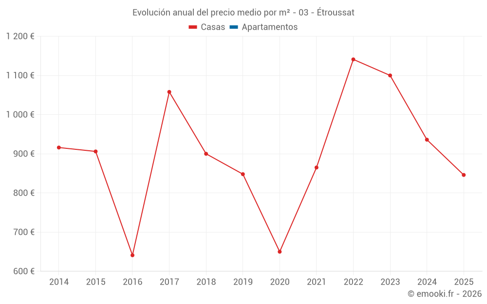 Evolución anual del precio medio por m² - 03 - Étroussat