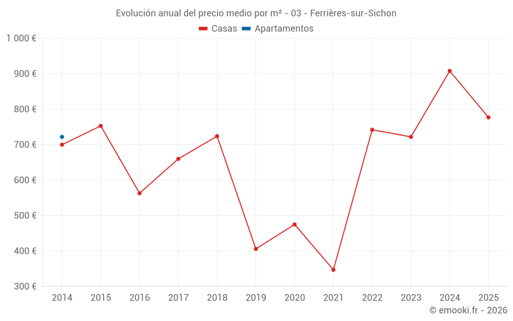 Evolución anual del precio medio por m² - 03 - Ferrières-sur-Sichon