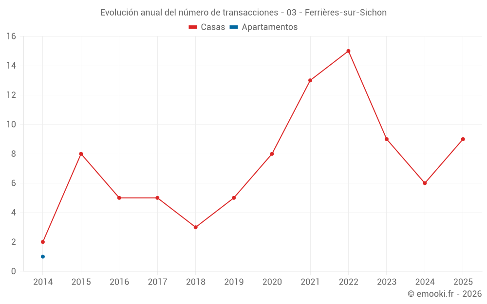 Evolución anual del número de transacciones - 03 - Ferrières-sur-Sichon