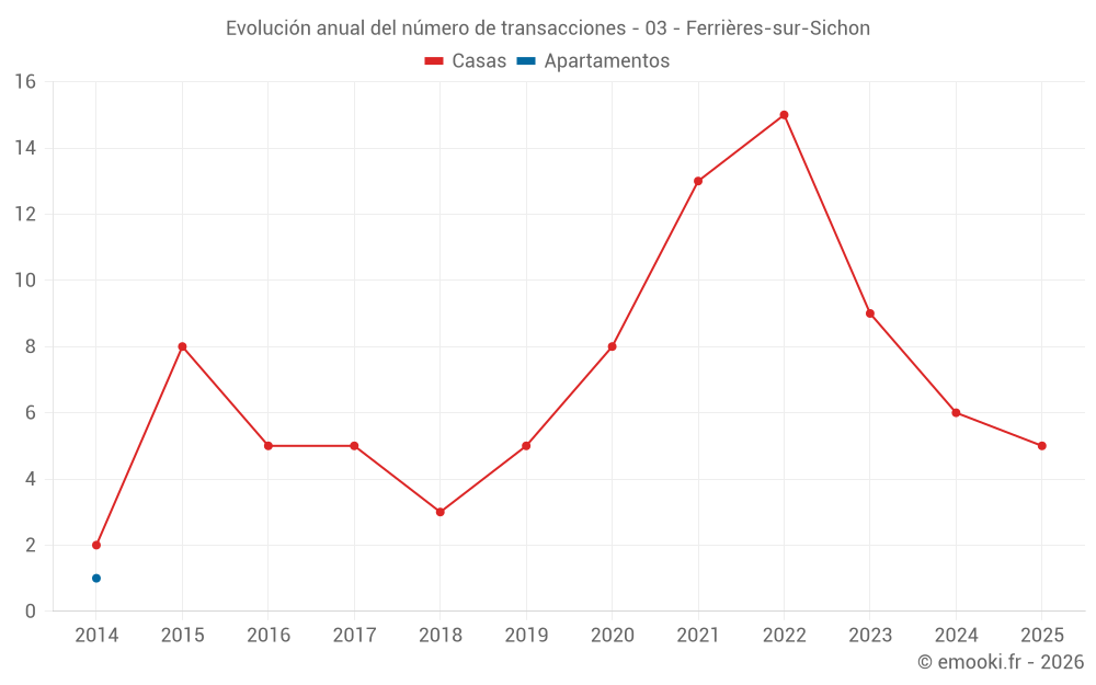 Evolución anual del número de transacciones - 03 - Ferrières-sur-Sichon