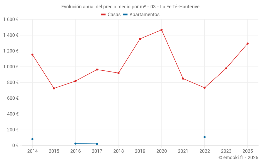 Evolución anual del precio medio por m² - 03 - La Ferté-Hauterive