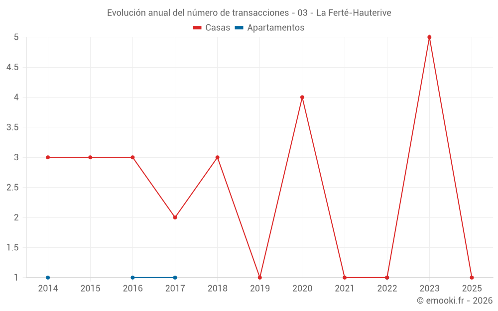 Evolución anual del número de transacciones - 03 - La Ferté-Hauterive