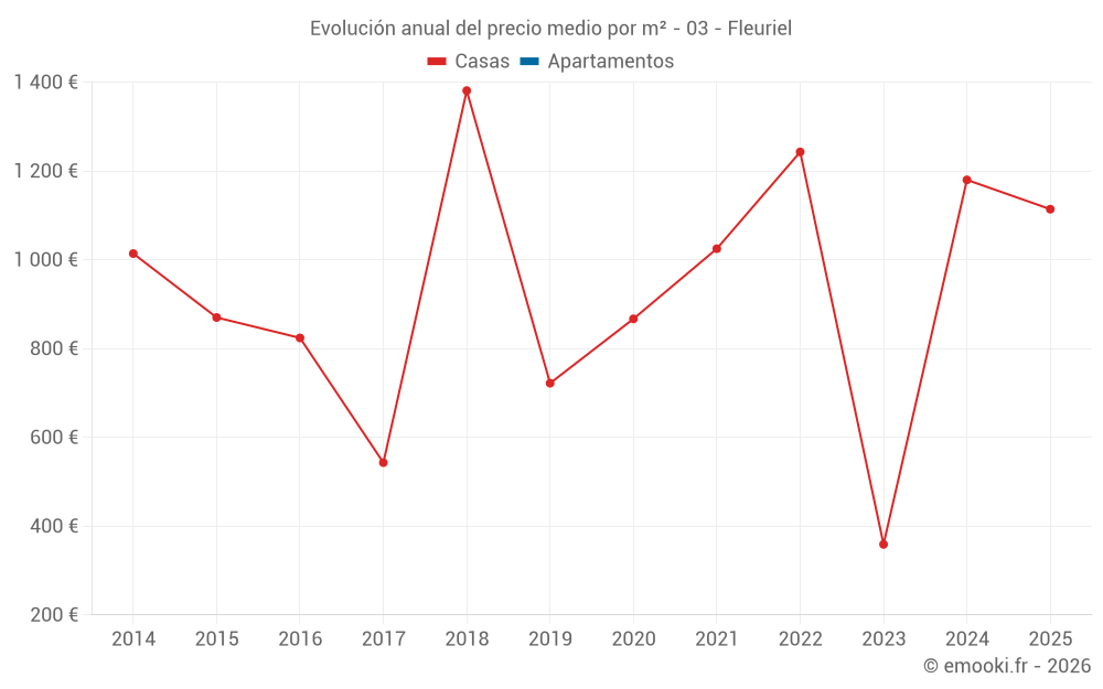 Evolución anual del precio medio por m² - 03 - Fleuriel