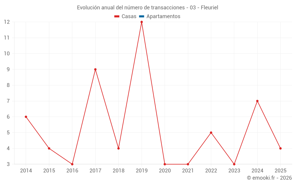 Evolución anual del número de transacciones - 03 - Fleuriel