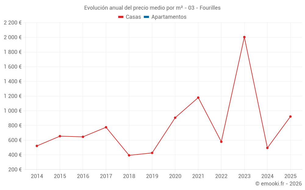 Evolución anual del precio medio por m² - 03 - Fourilles