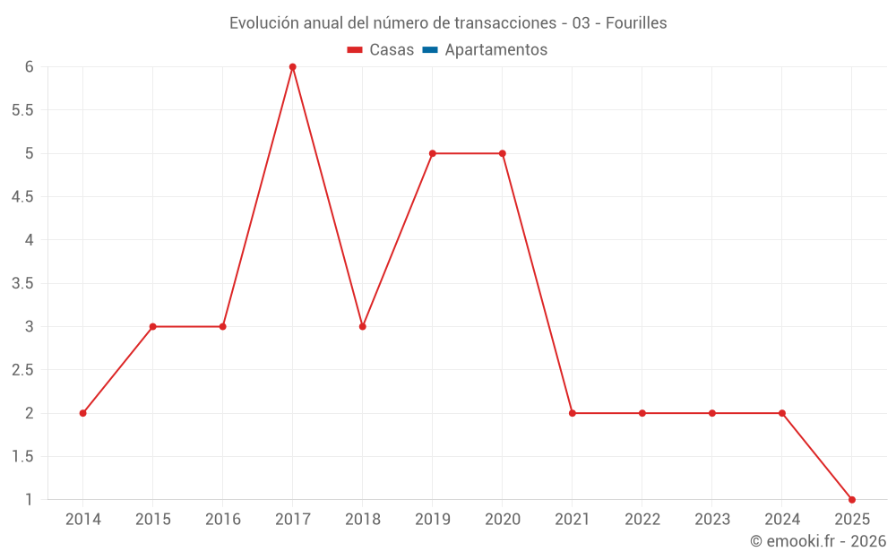 Evolución anual del número de transacciones - 03 - Fourilles