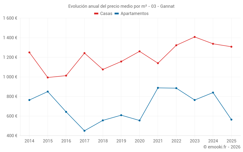 Evolución anual del precio medio por m² - 03 - Gannat