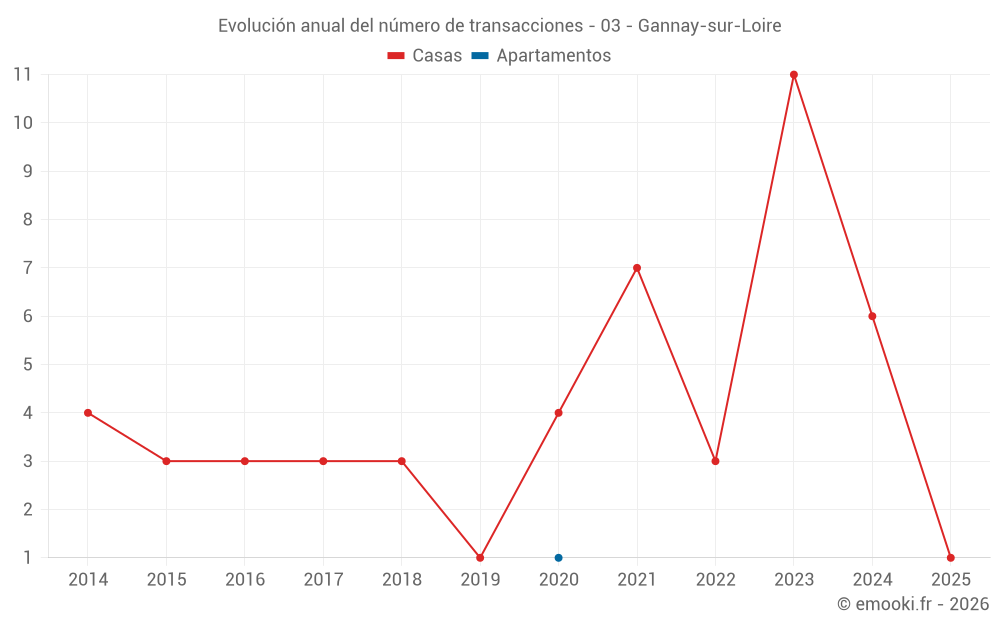 Evolución anual del número de transacciones - 03 - Gannay-sur-Loire