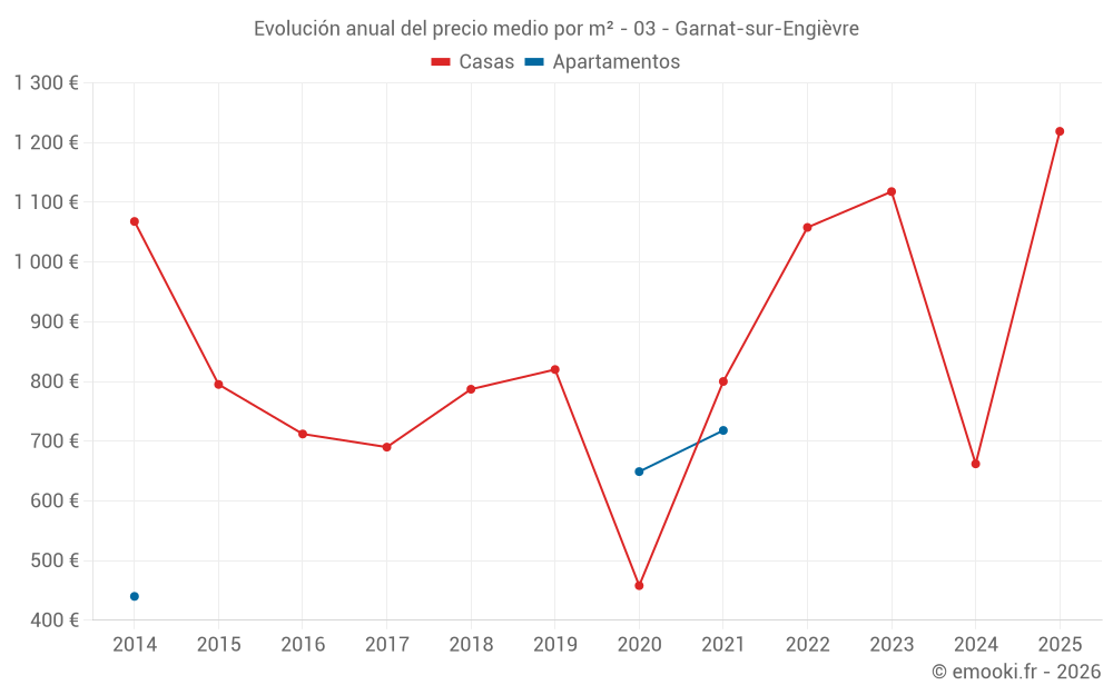 Evolución anual del precio medio por m² - 03 - Garnat-sur-Engièvre