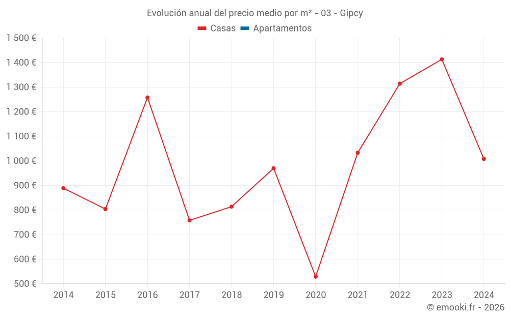 Evolución anual del precio medio por m² - 03 - Gipcy