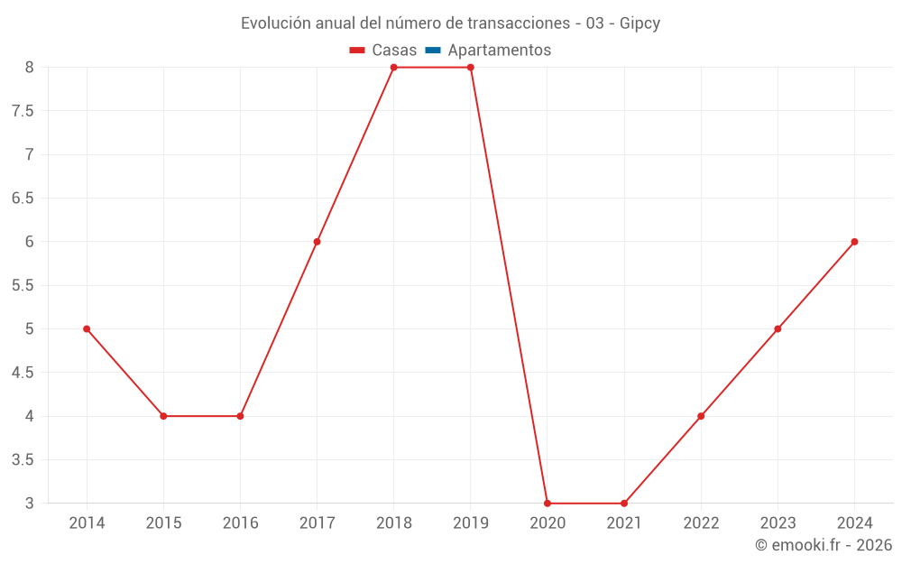 Evolución anual del número de transacciones - 03 - Gipcy
