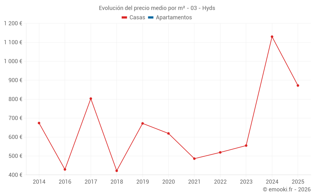 Evolución del precio medio por m² - 03 - Hyds