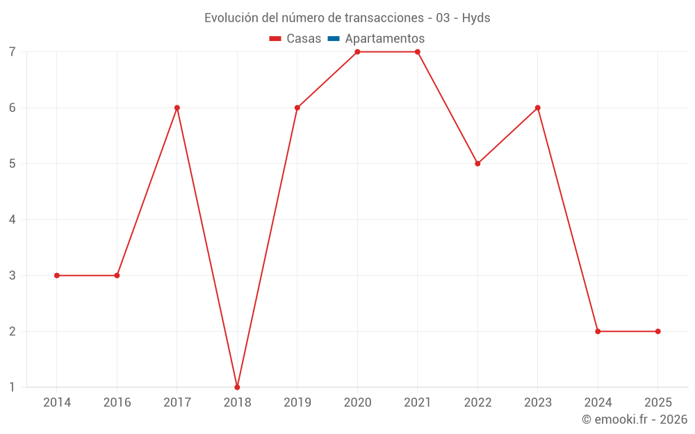 Evolución del número de transacciones - 03 - Hyds