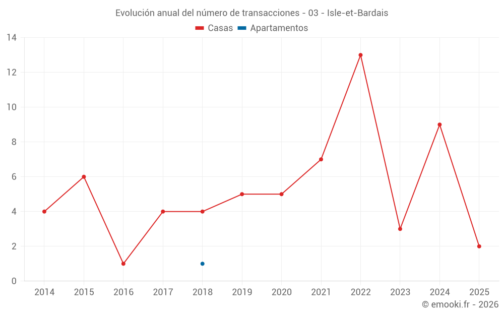 Evolución anual del número de transacciones - 03 - Isle-et-Bardais