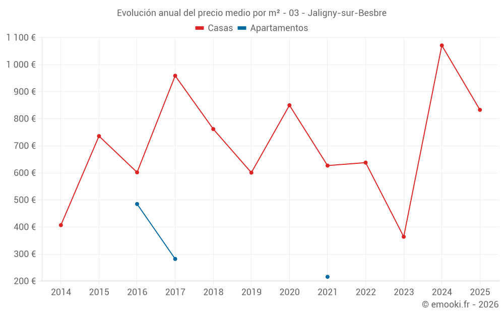 Evolución anual del precio medio por m² - 03 - Jaligny-sur-Besbre