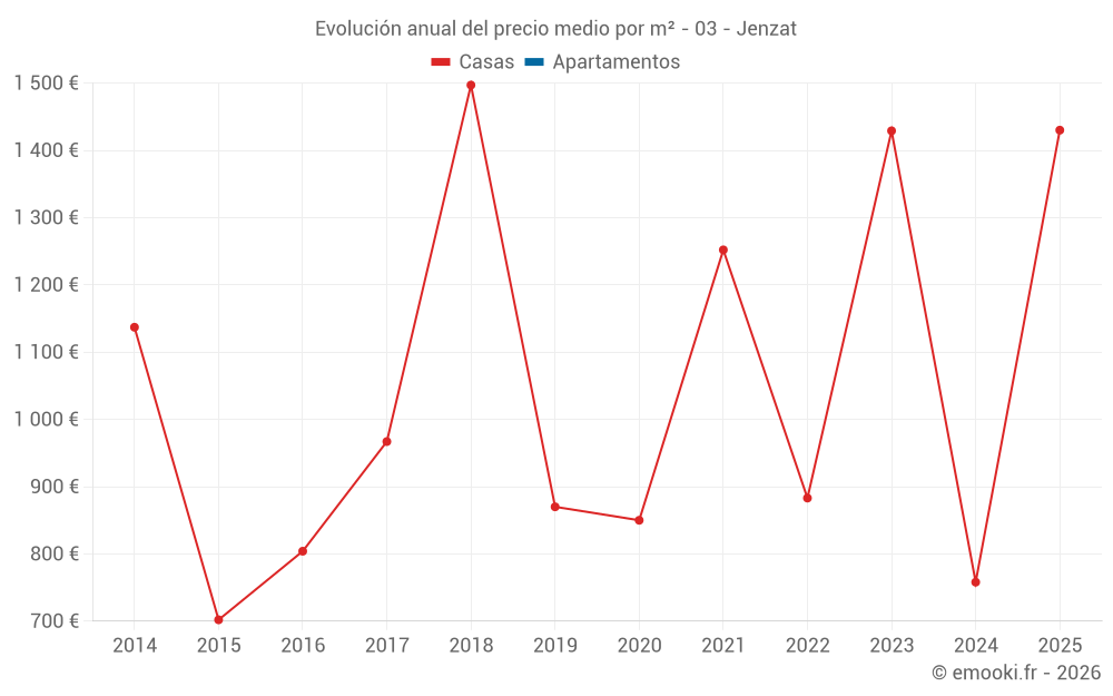 Evolución anual del precio medio por m² - 03 - Jenzat