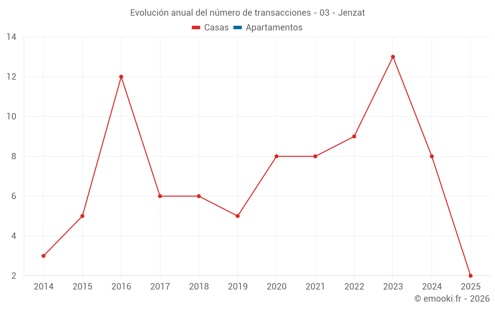 Evolución anual del número de transacciones - 03 - Jenzat
