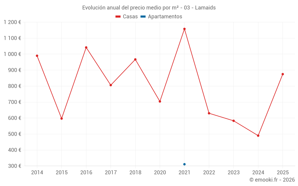 Evolución anual del precio medio por m² - 03 - Lamaids