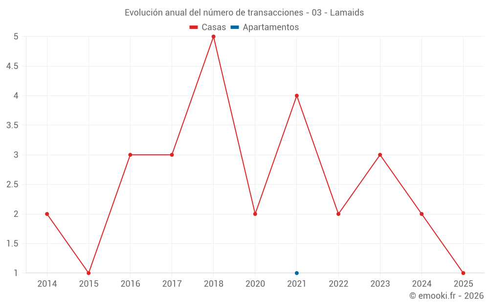 Evolución anual del número de transacciones - 03 - Lamaids