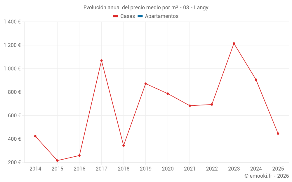 Evolución anual del precio medio por m² - 03 - Langy