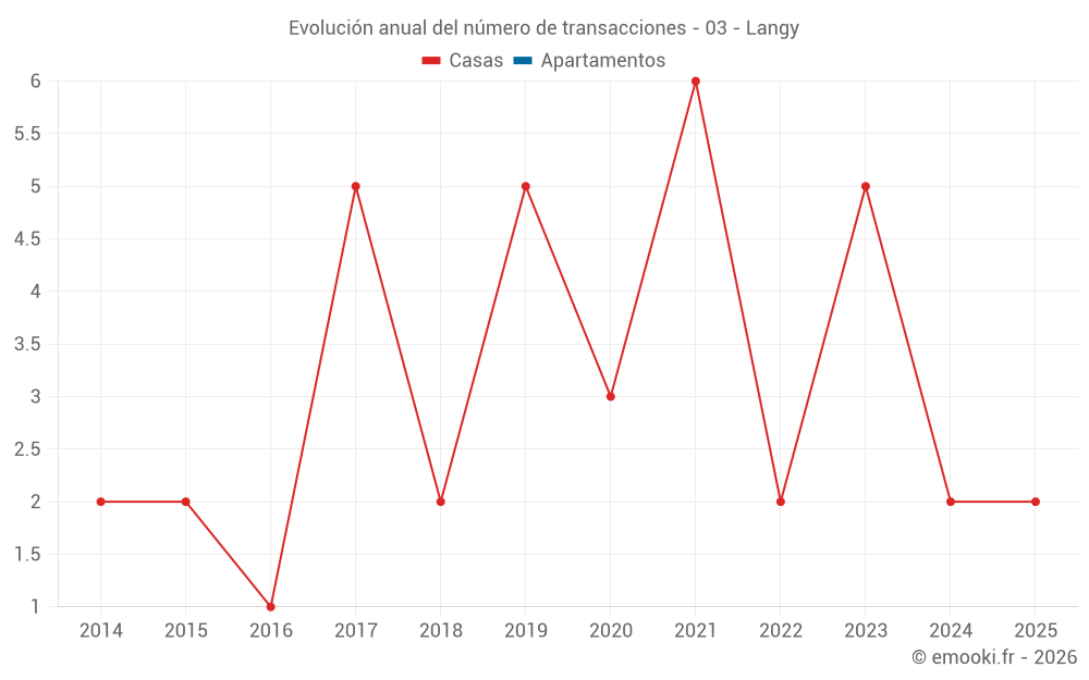 Evolución anual del número de transacciones - 03 - Langy