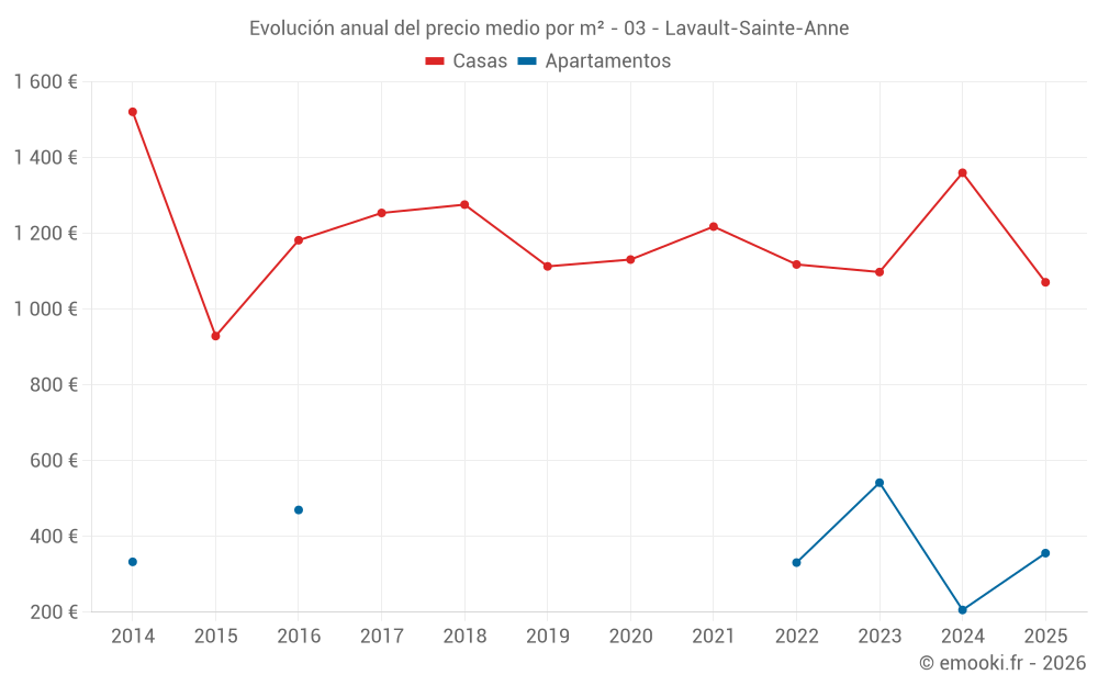 Evolución anual del precio medio por m² - 03 - Lavault-Sainte-Anne