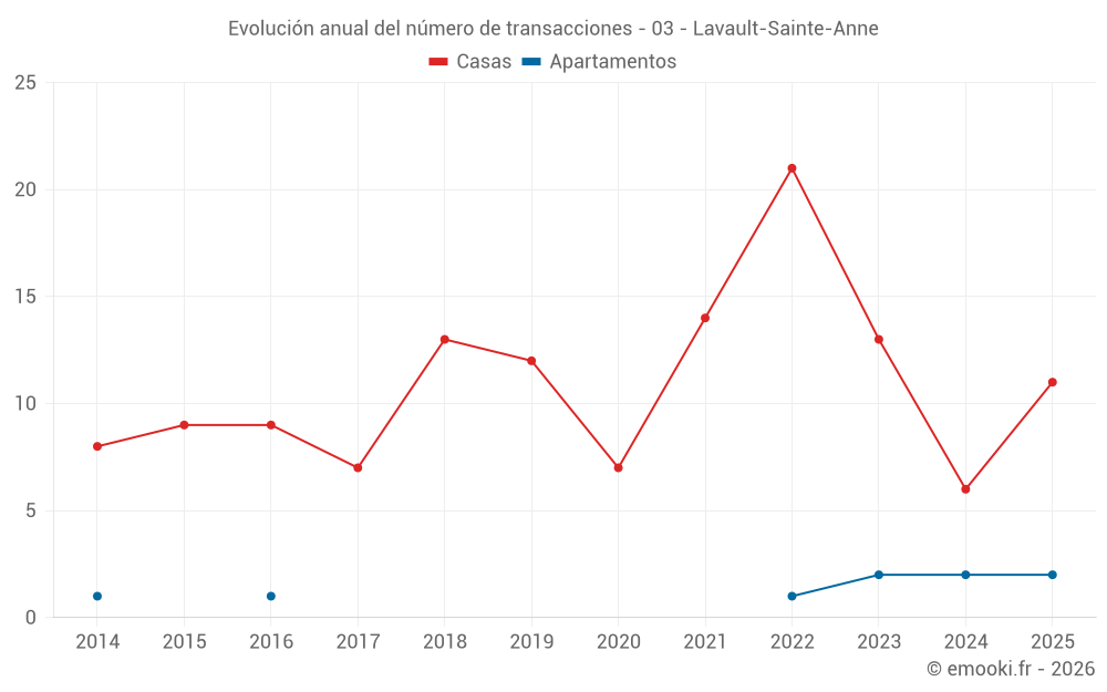 Evolución anual del número de transacciones - 03 - Lavault-Sainte-Anne