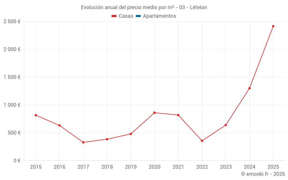 Evolución anual del precio medio por m² - 03 - Lételon