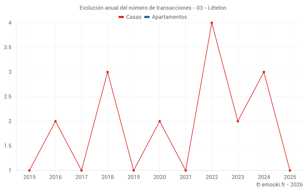 Evolución anual del número de transacciones - 03 - Lételon