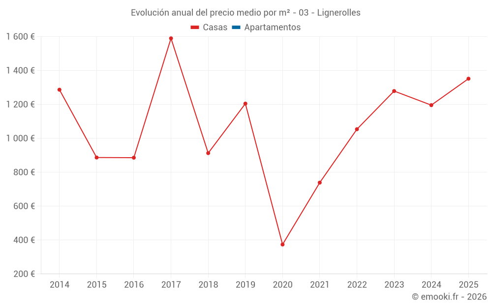 Evolución anual del precio medio por m² - 03 - Lignerolles