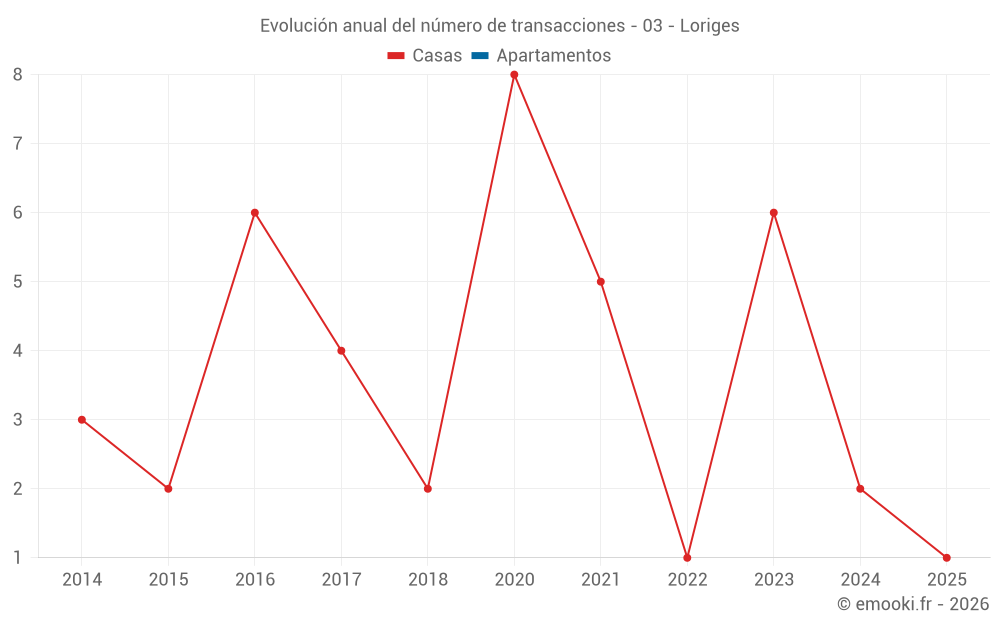 Evolución anual del número de transacciones - 03 - Loriges