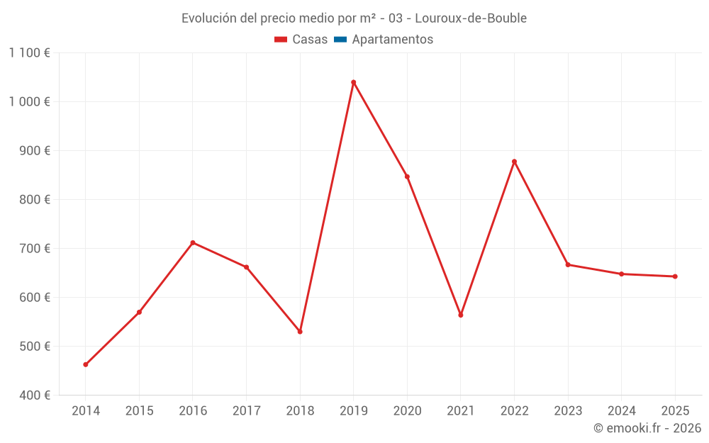 Evolución del precio medio por m² - 03 - Louroux-de-Bouble