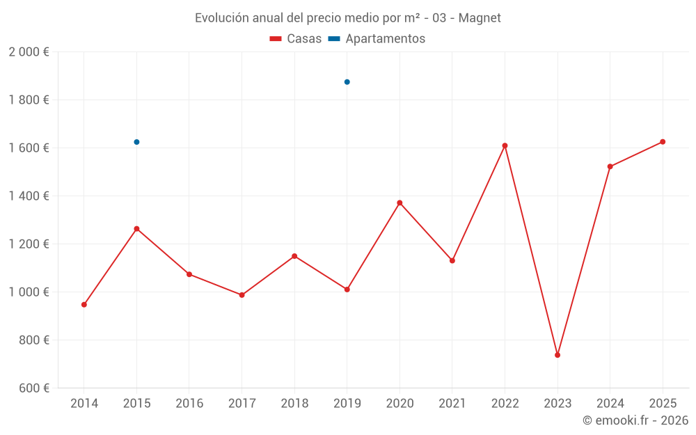 Evolución anual del precio medio por m² - 03 - Magnet