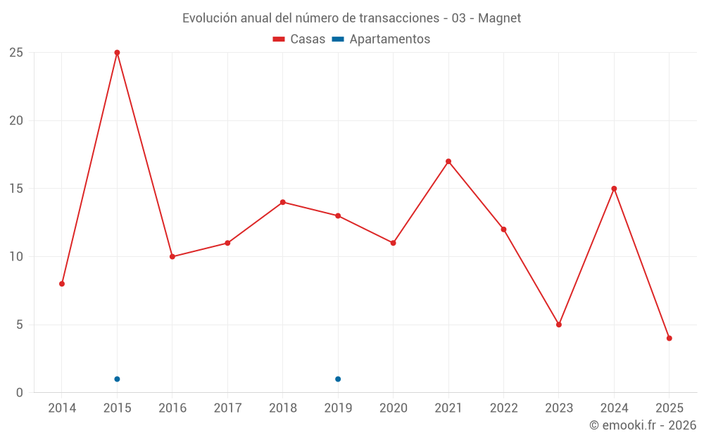 Evolución anual del número de transacciones - 03 - Magnet