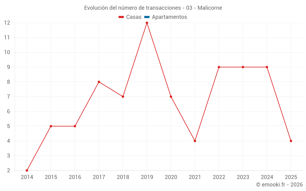 Evolución del número de transacciones - 03 - Malicorne